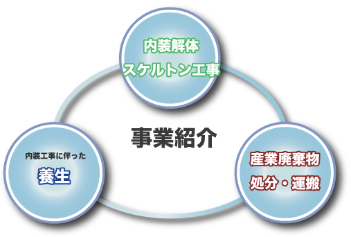 事業紹介内装解体スケルトン工事　内装工事に伴った養生　産業廃棄物処分・運搬